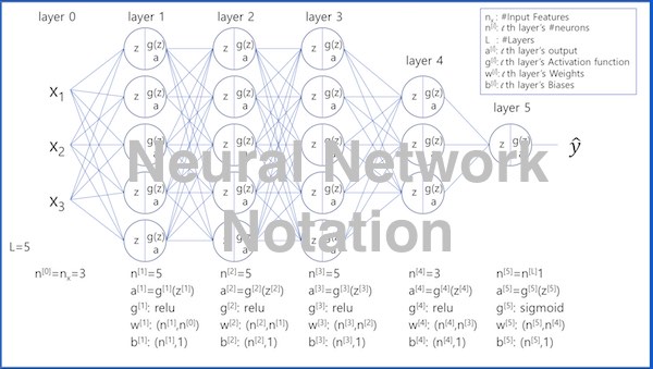Neural Network 표기법(Feat: Andrew NG)