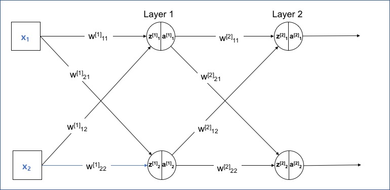 Neural Network 예제: L=2, 2 Layer Neural Network