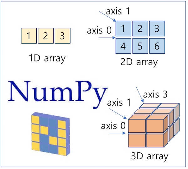 파이썬 데이터 사이언스 Cheat Sheet: NumPy 기초, 기본