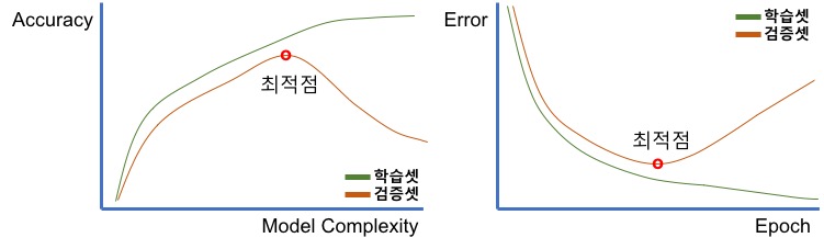 모델 복잡도 & Epoch에 대한 과대적합 & 과소적합