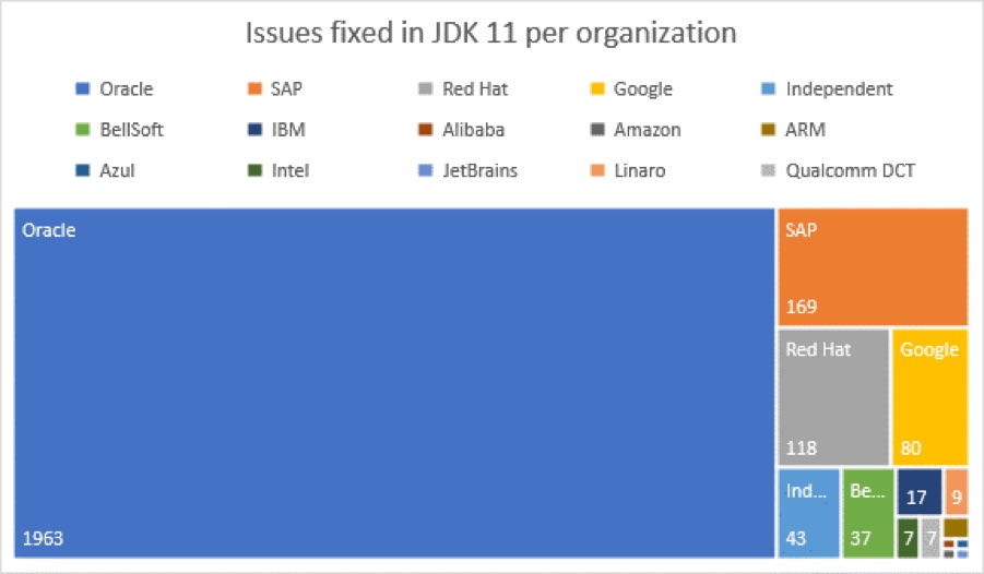 OCTLA의 OpenJDK 11 이슈 처리율 (기준: 2018.10.1)
