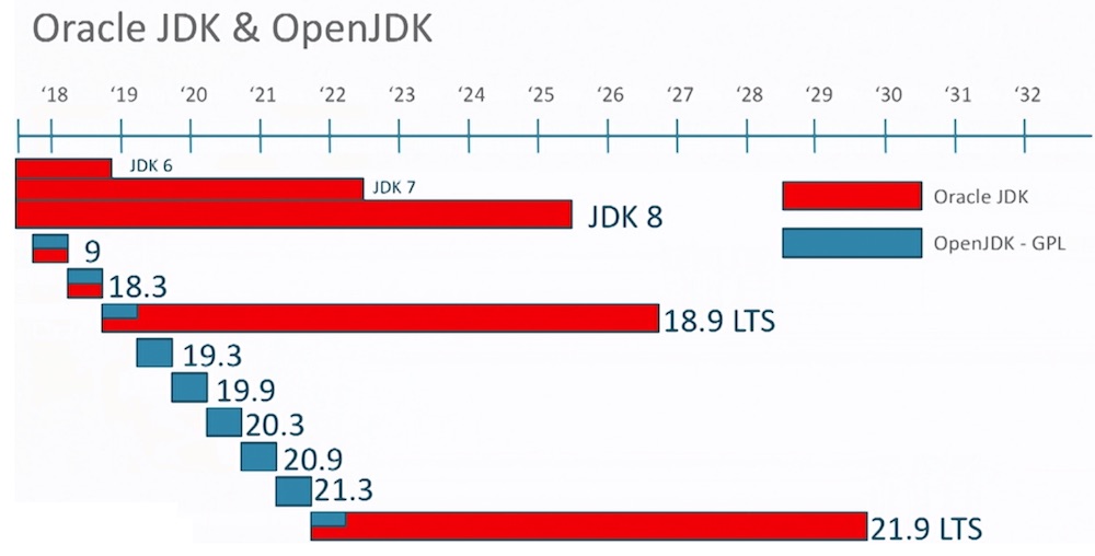 자바의 새로운 도약: OpenJDK(Feat. Oracle JDK Subscription) 